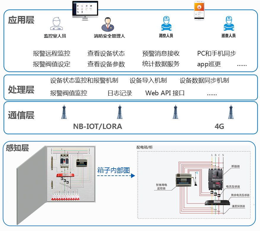 智慧用電系統 智慧用電系統